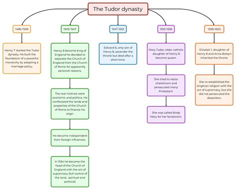 riassunto in inglese dei tudor|Henry VII Tudor .